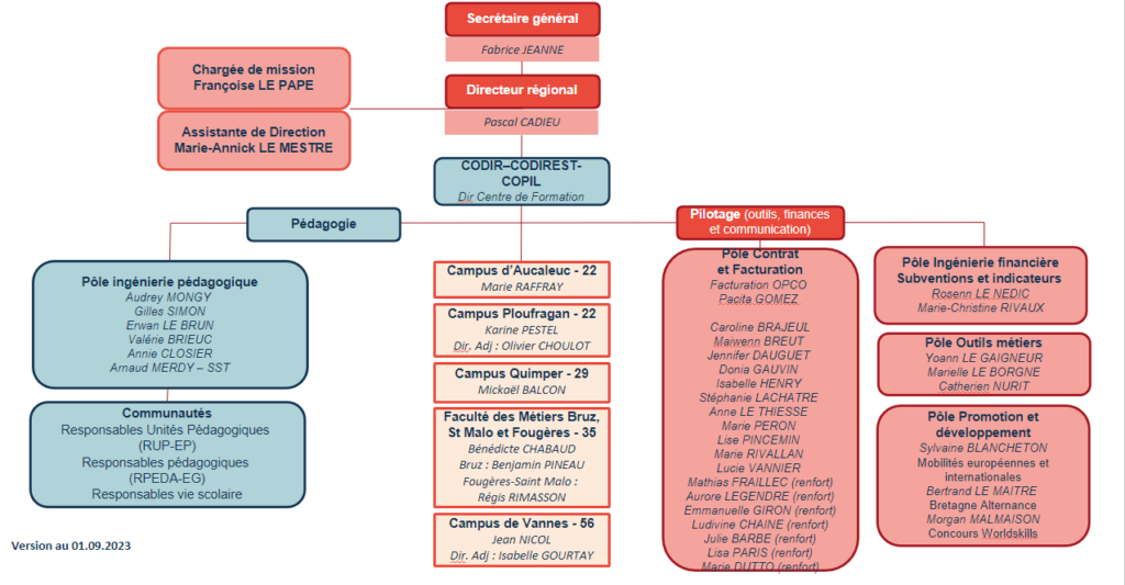 CFA CMA BRETAGNE - ORGANIGRAMME